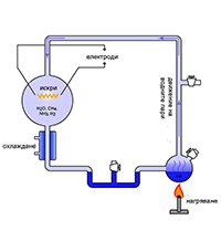 Началото на живота
