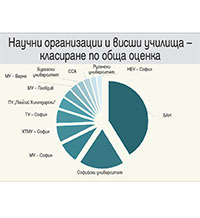 БАН и СУ са водещите научни центрове